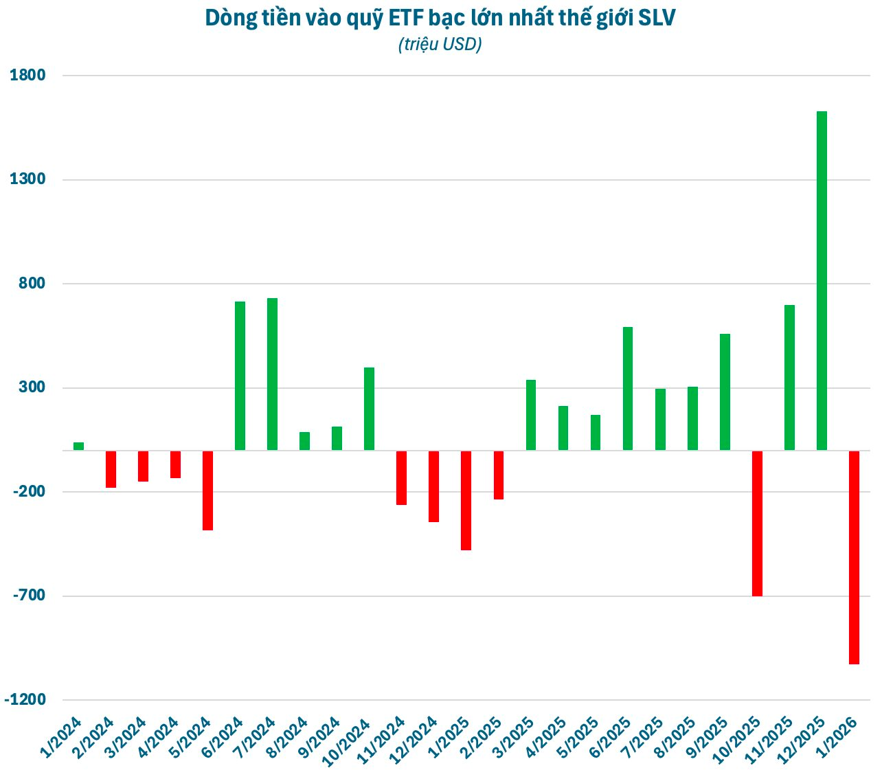 Bạc bỏ xa Bitcoin, quy mô vốn hóa gấp gần 3 lần- Ảnh 2.