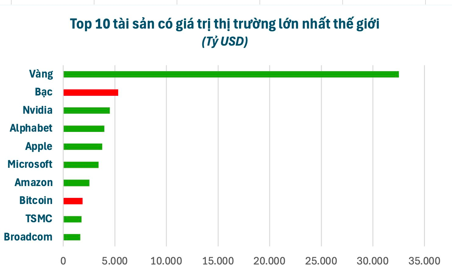 Bạc bỏ xa Bitcoin, quy mô vốn hóa gấp gần 3 lần- Ảnh 1.