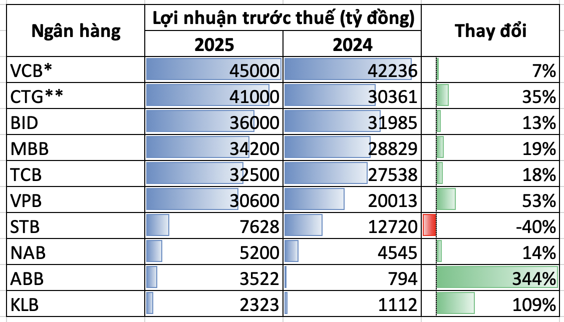 Cập nhật lợi nhuận ngân hàng 20/1: Techcombank báo lãi tăng gấp đôi, lộ diện 6 ngân hàng sinh lời nhiều nhất năm 2025 - Ảnh 1.