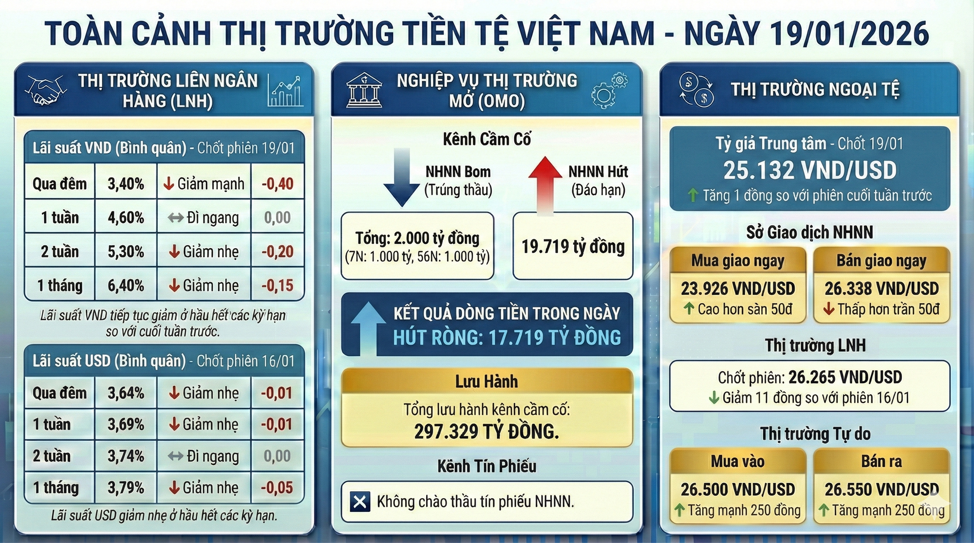 Cập nhật thị trường tiền tệ: Tỷ giá USD tự do tăng 250 đồng, NHNN hút ròng hơn 17.700 tỷ đồng - Ảnh 1.
