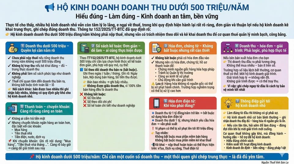 Cơ quan Thuế lưu ý 6 điều hộ kinh doanh có doanh thu 500 triệu đồng trở xuống phải nhớ- Ảnh 1.