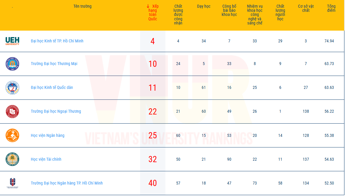 7 trường kinh tế hàng đầu Việt Nam năm 2026: Top 1 không phải NEU hay FTU, vị trí thứ 2 khiến nhiều người bất ngờ- Ảnh 1.