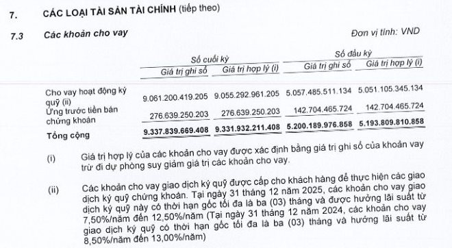 Chứng khoán BIDV (BSC) báo lãi 2025 tăng trưởng 20%, dư nợ margin vượt 9.000 tỷ đồng- Ảnh 1.