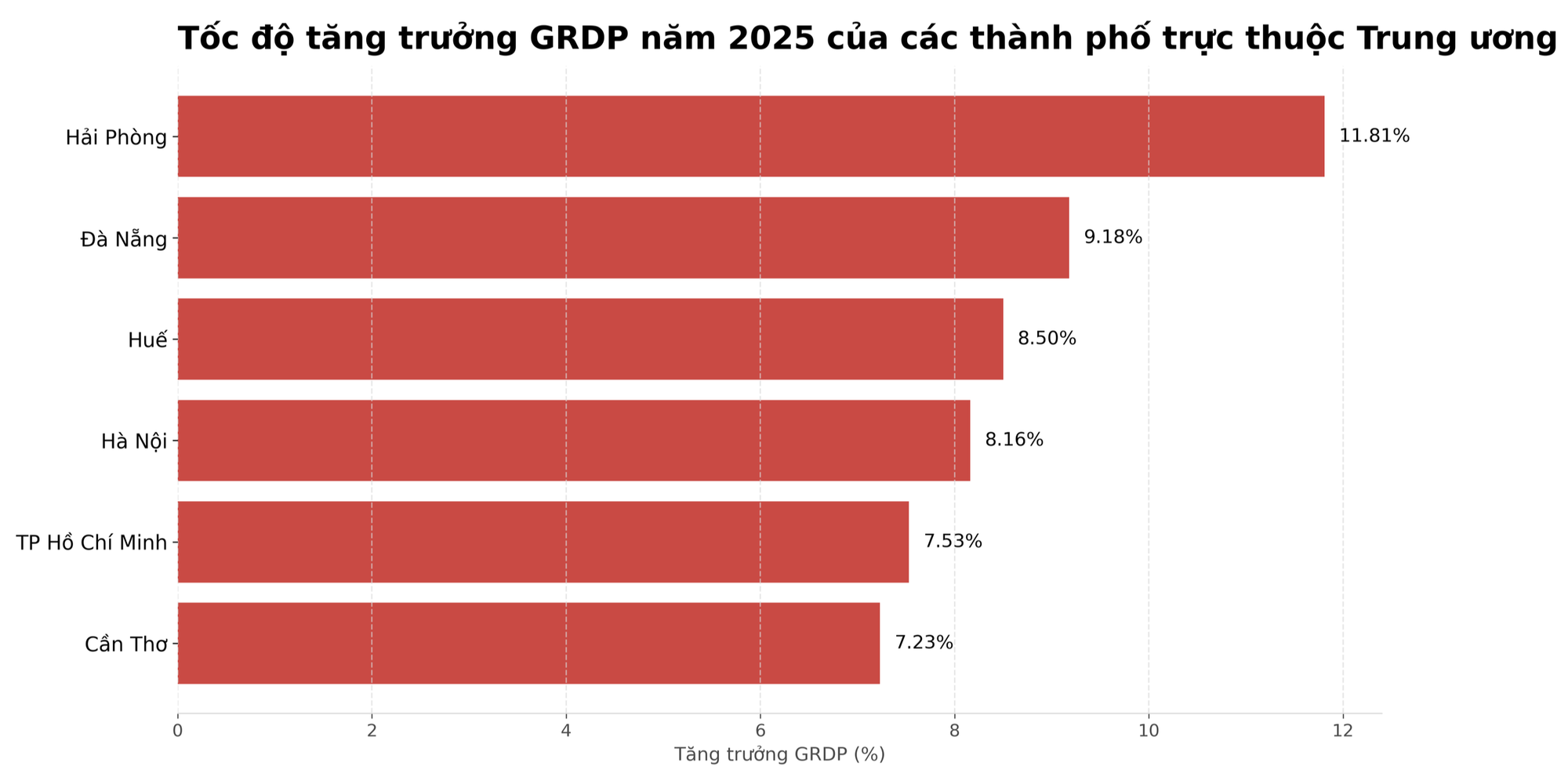 Thành phố trực thuộc Trung ương trẻ nhất Việt Nam có tăng trưởng kinh tế ra sao trong năm 2025, cao hay thấp so với Hà Nội, Hải Phòng, TP.HCM...? - Ảnh 1.