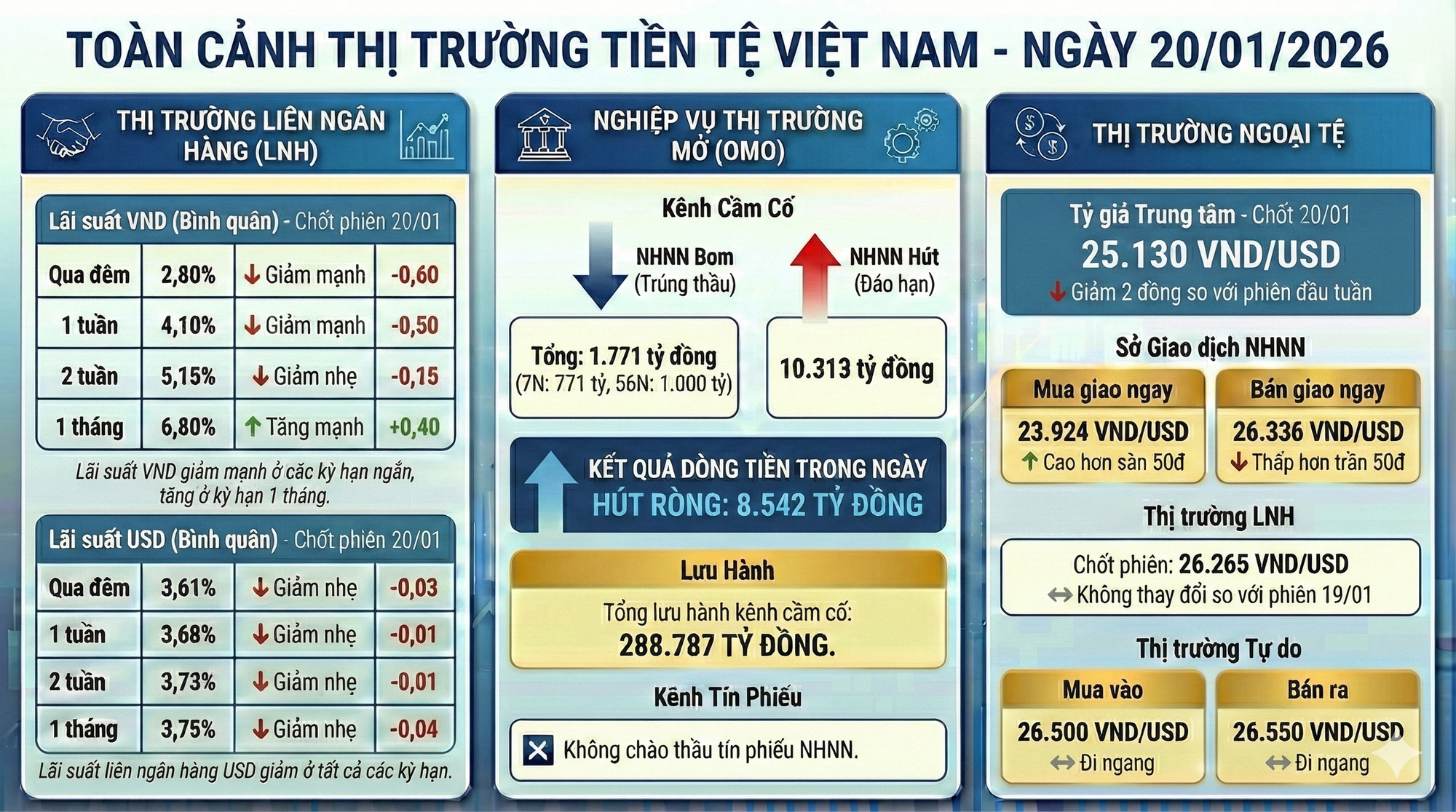 Cập nhật thị trường tiền tệ: Ngân hàng Nhà nước giảm hỗ trợ thanh khoản VND, hút ròng hơn 120.000 tỷ từ đầu năm 2026 - Ảnh 1.