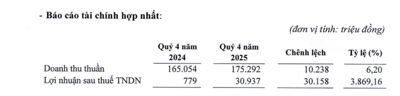 Kỷ lục: Một DN bất động sản báo lãi tăng gần 3.900% nhờ bán dự án  - Ảnh 1.