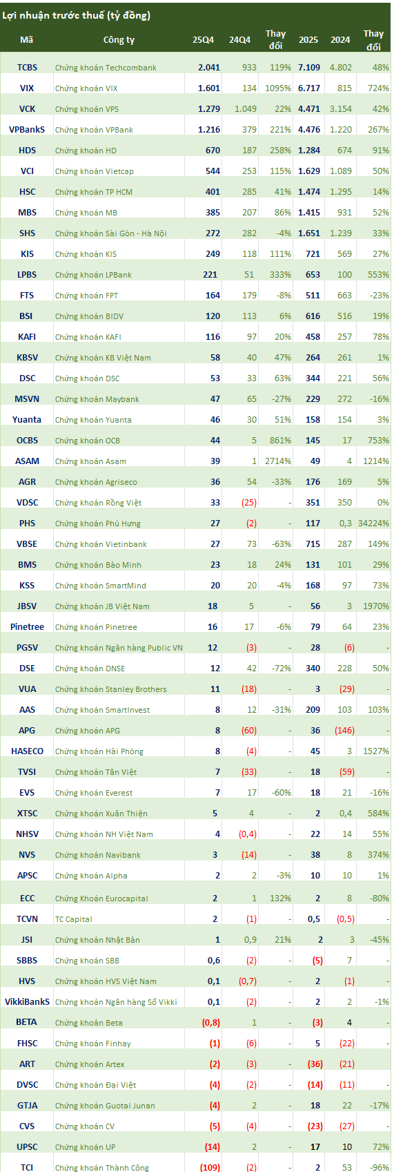 Cập nhật số liệu CTCK chiều tối 20/1: Tấp nập công bố BCTC quý 4, nhiều tên tuổi lớn bất ngờ báo lãi "đi lùi" - Ảnh 1. Cập nhật số liệu CTCK chiều tối 20/1: Tấp nập công bố BCTC quý 4, nhiều tên tuổi lớn bất ngờ báo lãi "đi lùi" - Ảnh 1.