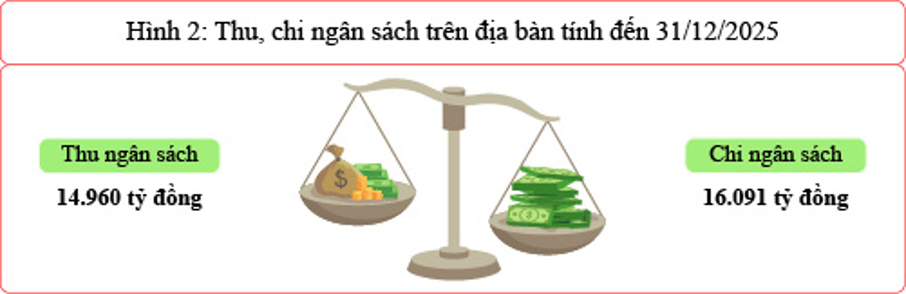 Thành phố trực thuộc Trung ương trẻ nhất Việt Nam có tăng trưởng kinh tế ra sao trong năm 2025, cao hay thấp so với Hà Nội, Hải Phòng, TP.HCM...? - Ảnh 3.