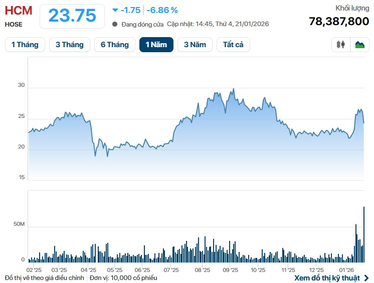Một cổ phiếu chứng khoán khớp lệnh kỷ lục, hơn 7% công ty "đổi chủ" sau công bố BCTC quý 4- Ảnh 1.