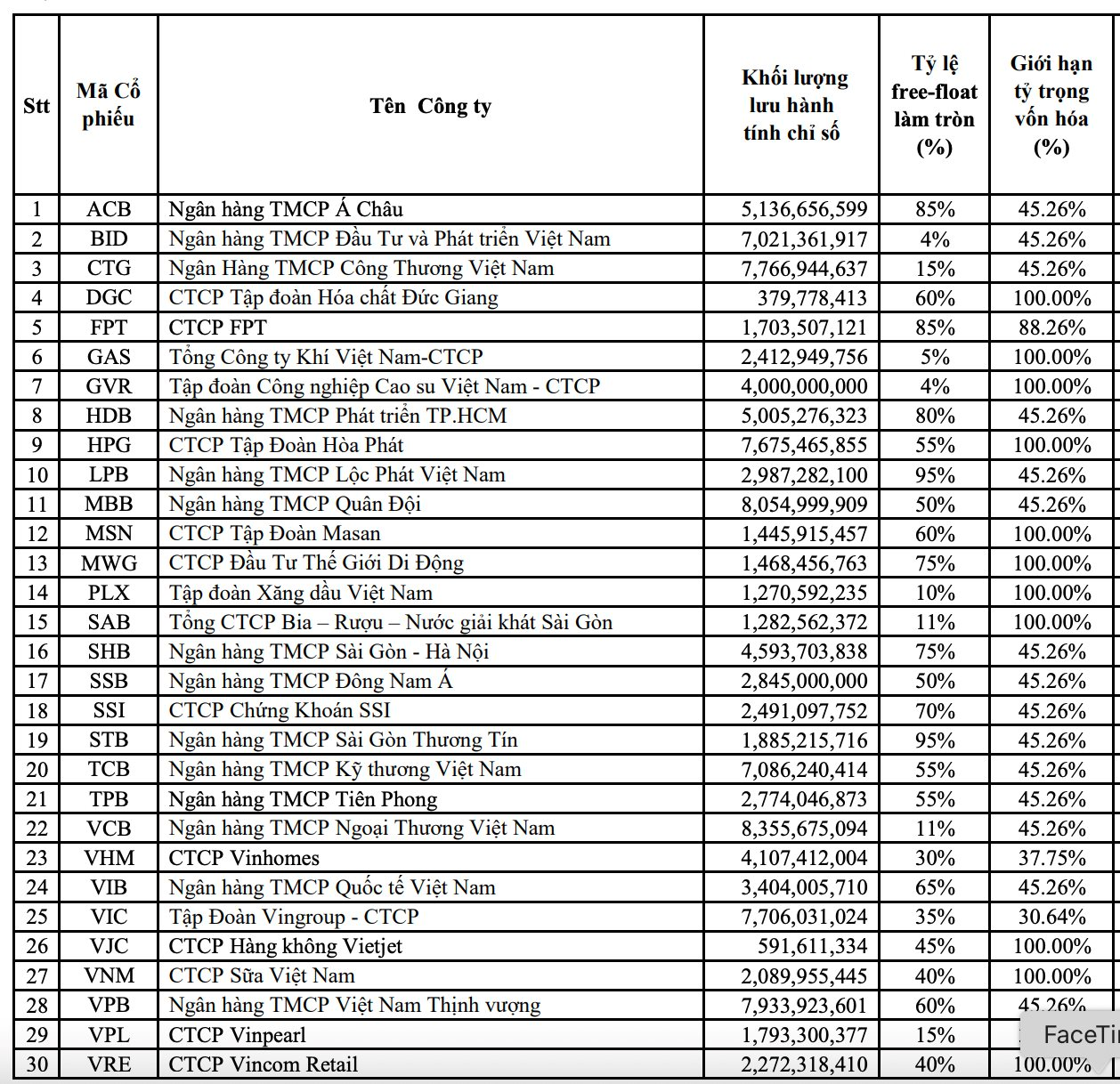 Chính thức: Tỷ phú Phạm Nhật Vượng có 4 cổ phiếu trong rổ VN30- Ảnh 1.