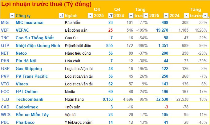 Techcombank báo LNTT tăng 95%, "gà đẻ trứng vàng" của tỷ phú Phạm Nhật Vượng báo lỗ