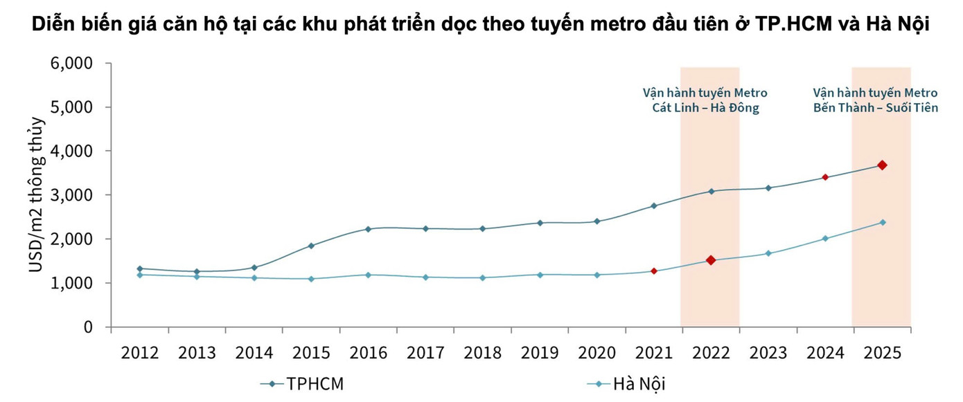Giá căn hộ dọc tuyến metro tăng thêm 6,5 triệu đồng/m2 mỗi năm- Ảnh 1.