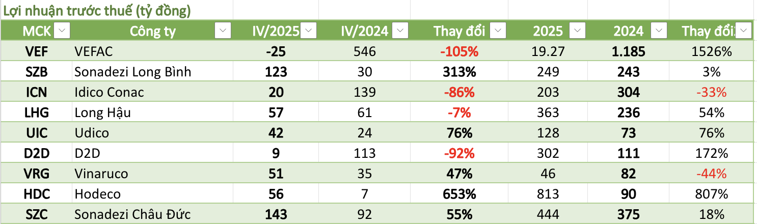 Cập nhật lợi nhuận DN bất động sản sáng 22/1: Gần nửa tăng trưởng âm, một cái tên gây sốc khi quý IV báo lỗ nhưng cả năm vẫn tăng trên 1.500%- Ảnh 1. Cập nhật lợi nhuận DN bất động sản sáng 22/1: Gần nửa tăng trưởng âm, một cái tên gây sốc khi quý IV báo lỗ nhưng cả năm vẫn tăng trên 1.500%- Ảnh 1.