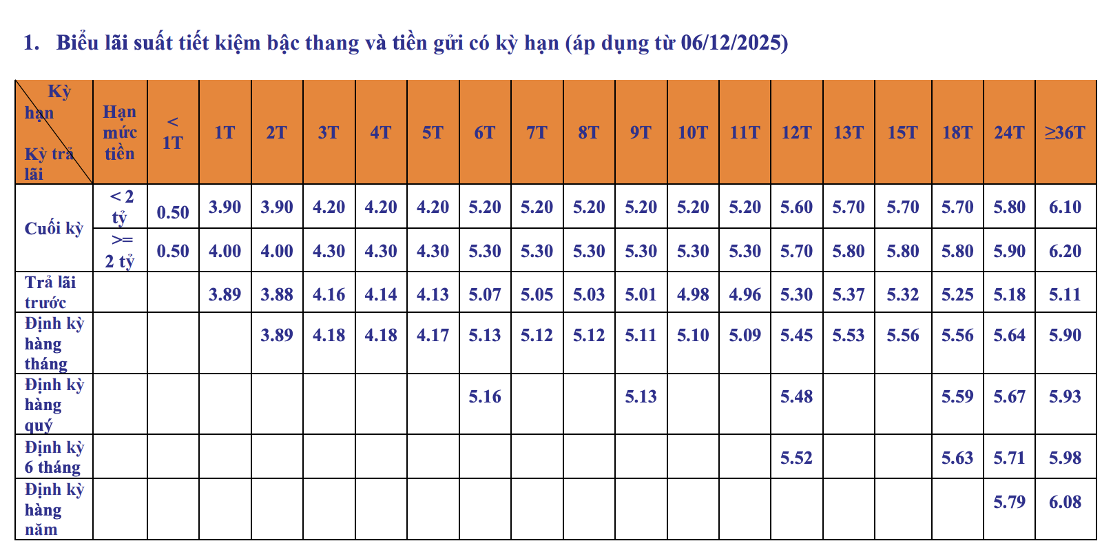 Lãi suất ngân hàng SHB mới nhất tháng 1/2026: Kỳ hạn dưới 6 tháng lên sát trần, mức cao nhất dành cho tiền gửi 36 tháng - Ảnh 2.
