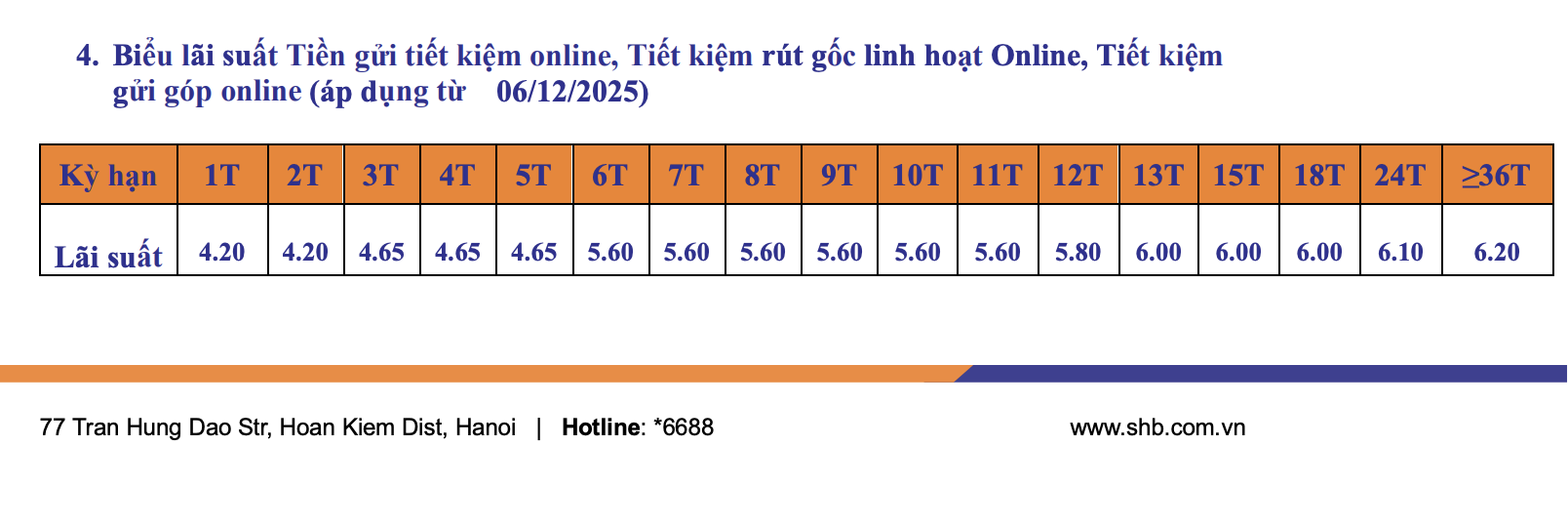 Lãi suất ngân hàng SHB mới nhất tháng 1/2026: Kỳ hạn dưới 6 tháng lên sát trần, mức cao nhất dành cho tiền gửi 36 tháng - Ảnh 3.