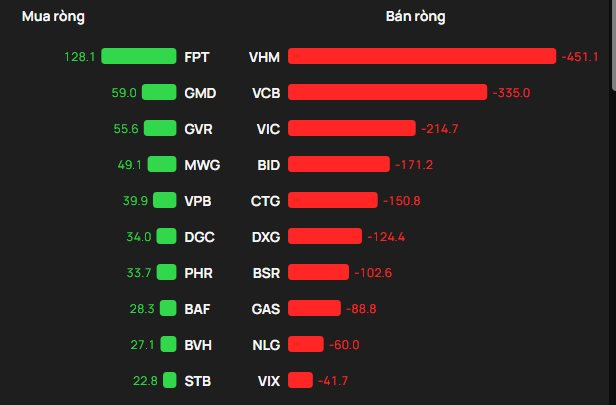 Ba cổ phiếu bị khối ngoại "xả" 1.000 tỷ đồng trong phiên 22/1- Ảnh 1.
