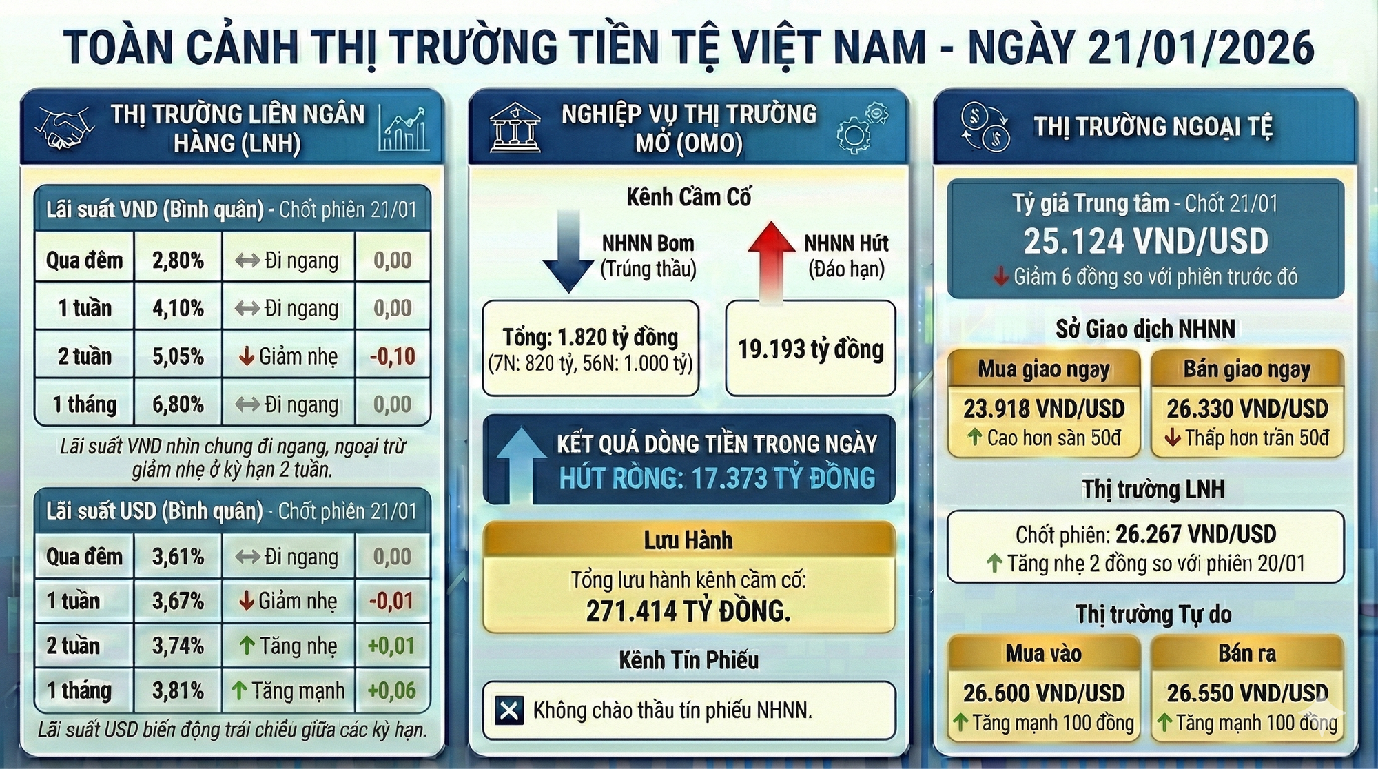 Cập nhật thị trường tiền tệ: Lãi suất LNH xuống thấp, tỷ giá USD tự do tăng 100 đồng, NHNN hút mạnh VND - Ảnh 1.