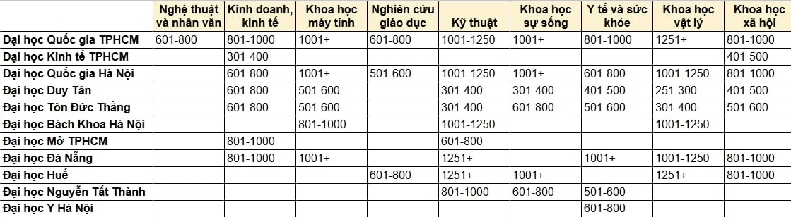 11 trường Việt vào bảng xếp hạng thế giới: Thêm trường, thêm ngành, nhưng bức tranh có sự phân hóa- Ảnh 1. 11 trường Việt vào bảng xếp hạng thế giới: Thêm trường, thêm ngành, nhưng bức tranh có sự phân hóa- Ảnh 1.