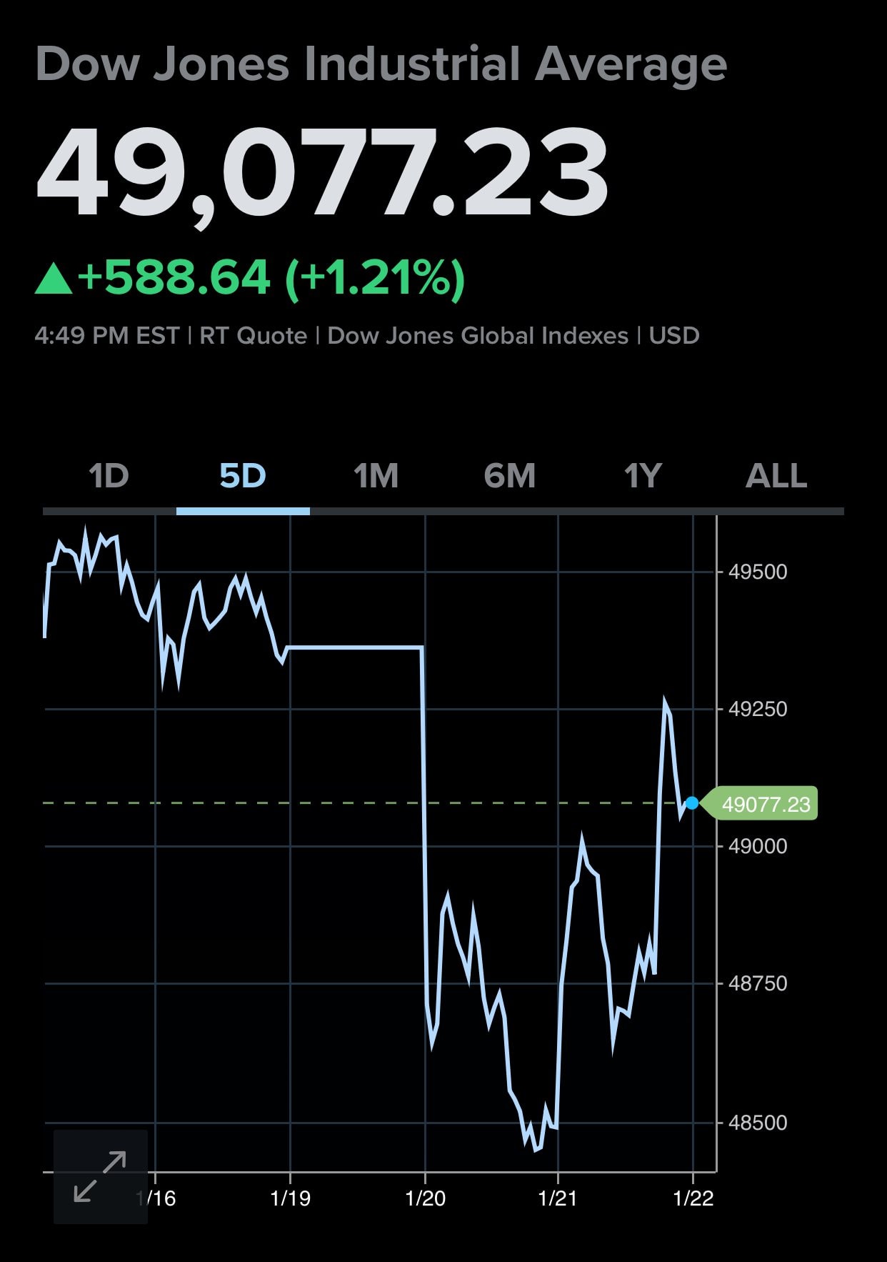 Dow Jones nhảy vọt 600 điểm, TTCK Mỹ đảo chiều xanh rực rỡ khi ông Trump tuyên bố huỷ áp thuế châu Âu- Ảnh 1.