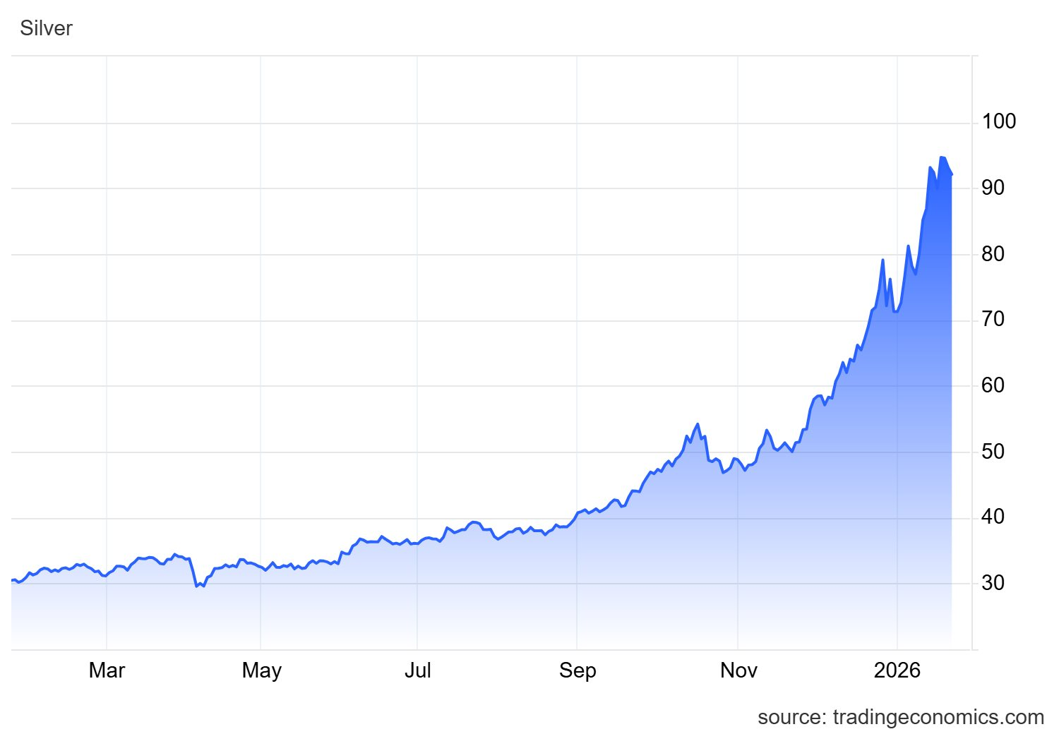 Sáng 22/1: Giá bạc Thượng Hải tiếp tục điều chỉnh, "premium" gần 10 USD/oz so với COMEX- Ảnh 2.