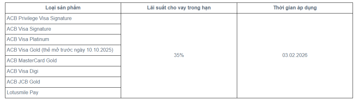 ACB điều chỉnh lãi suất và biểu phí của loạt thẻ tín dụng - Ảnh 1.