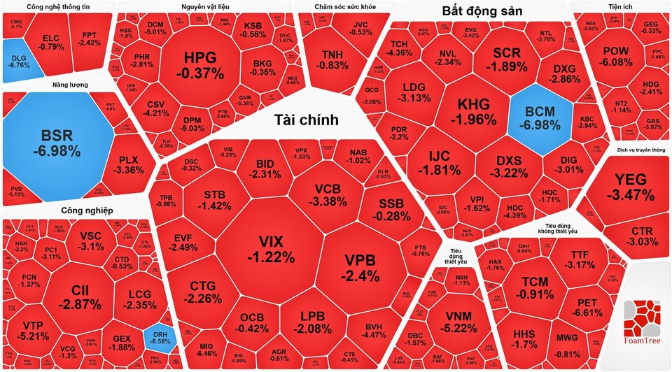 Chứng khoán ngày 23-1: Cổ phiếu trụ kéo thị trường giảm mạnh- Ảnh 1.