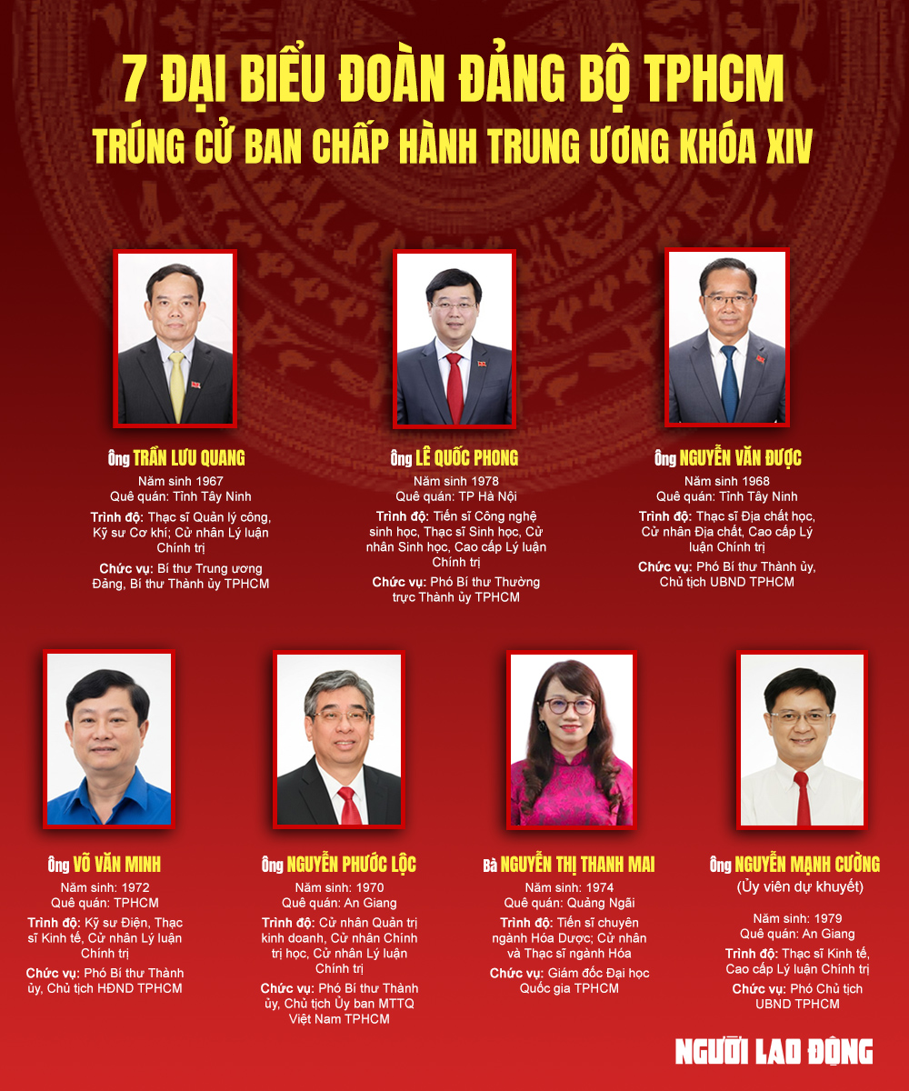7 đại biểu đoàn Đảng bộ TPHCM trúng cử Ban Chấp hành Trung ương khóa XIV - Ảnh 1.