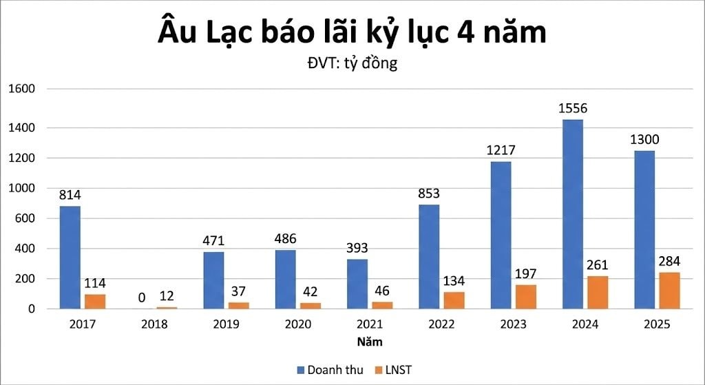 Hãng tàu của nữ đại gia Ngô Thu Thúy lãi cao chưa từng có- Ảnh 1.