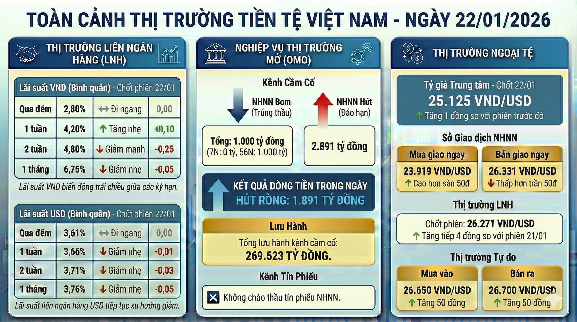 Cập nhật thị trường tiền tệ: Tỷ giá USD tăng, lãi suất qua đêm LNH vẫn dưới 3%/năm - Ảnh 1.