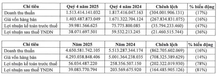 Haxaco báo lãi ròng quý IV/2025 ‘sụt giảm’ 36% so với cùng kỳ - Ảnh 1.