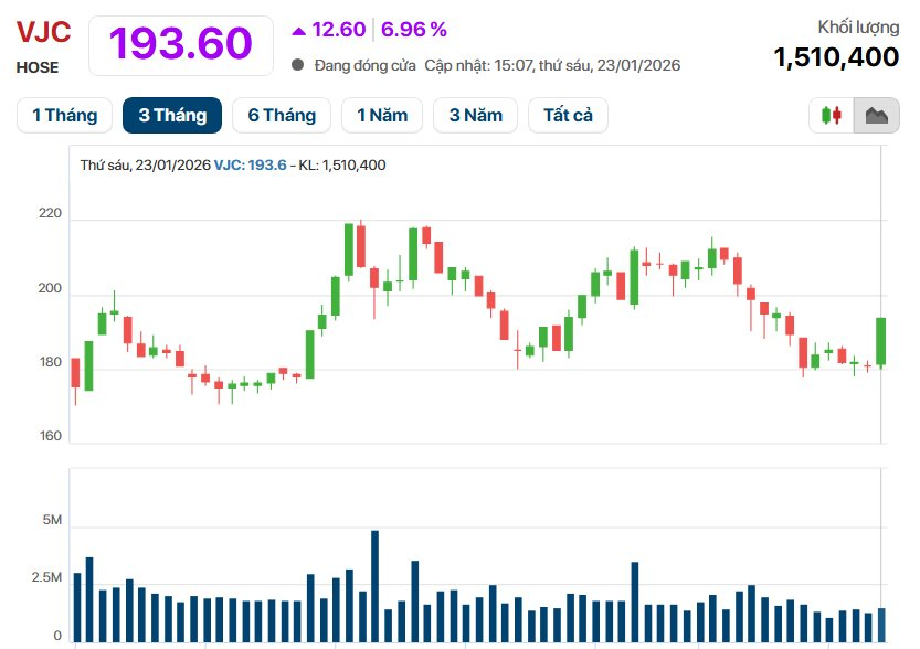 Cả thị trường đỏ lửa, vì đâu Vietjet của tỷ phú Nguyễn Thị Phương Thảo ngược dòng tím lịm?- Ảnh 1.