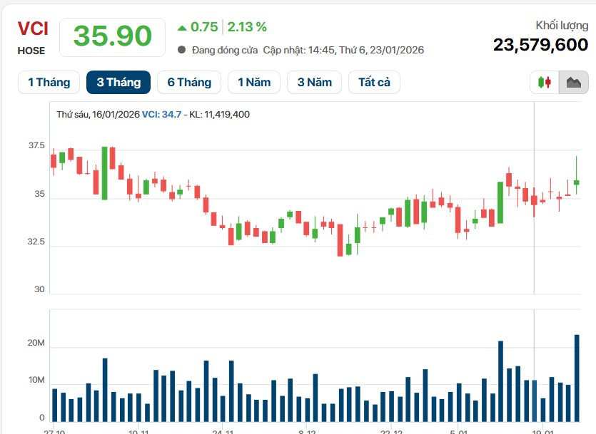 Đăng ký bán nhưng "giữ lại" toàn bộ, công ty của bà Nguyễn Thanh Phượng chờ đợi điều gì ở VCI?- Ảnh 2.