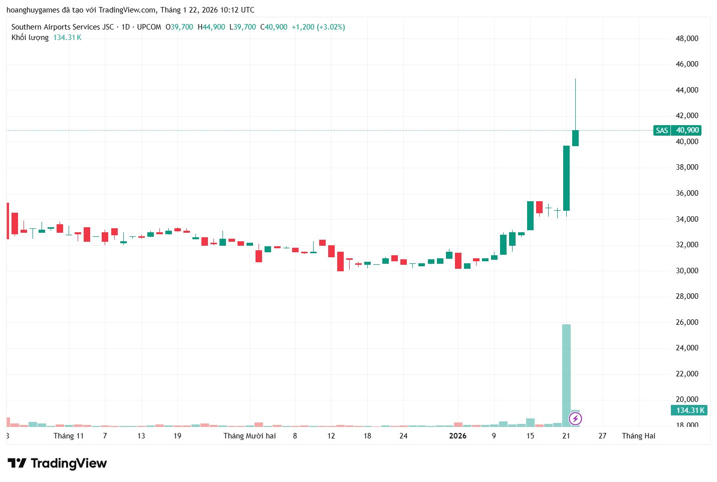 Công ty hàng không 5.000 tỷ bùng nổ lợi nhuận: Lãi một quý bằng cả 3 quý đầu năm, cổ phiếu tăng 32%- Ảnh 2.