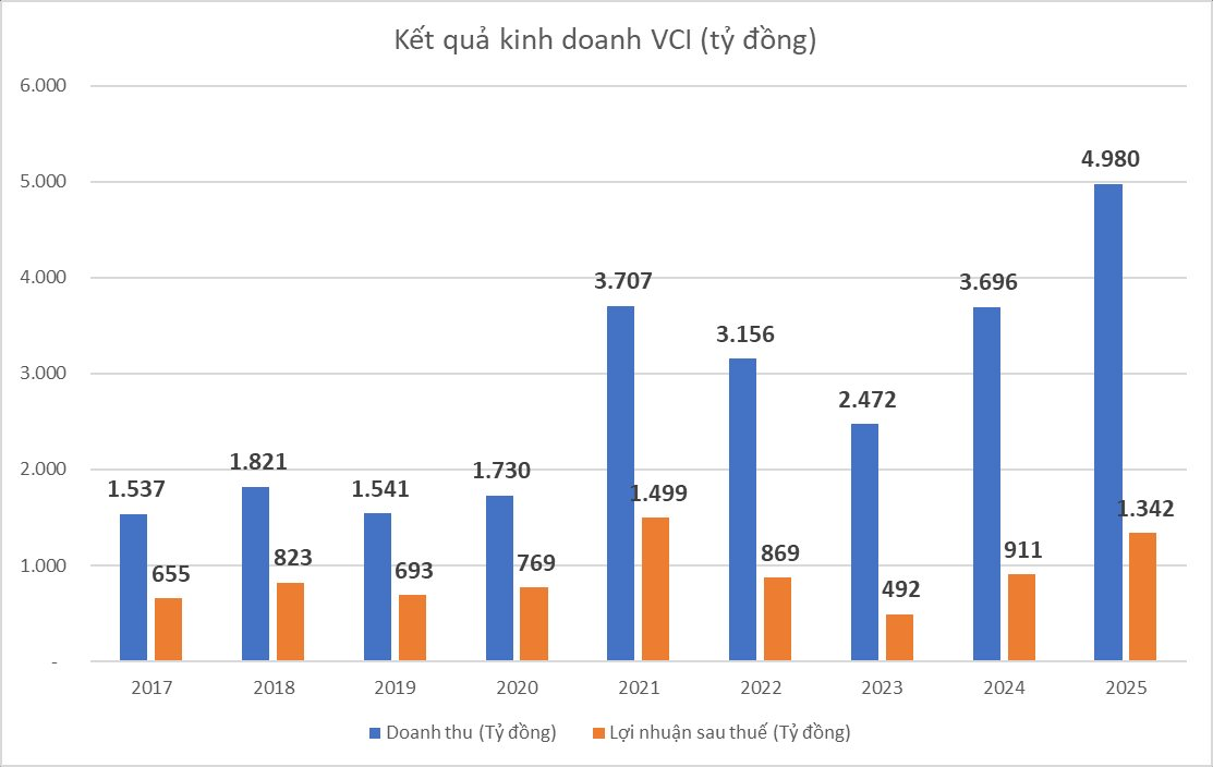 Đăng ký bán nhưng "giữ lại" toàn bộ, công ty của bà Nguyễn Thanh Phượng chờ đợi điều gì ở VCI?- Ảnh 1.
