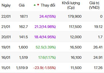 F88 ‘bốc đầu’ 3 phiên trần liên tiếp sau khi không còn mức giá 1 triệu đồng- Ảnh 2.