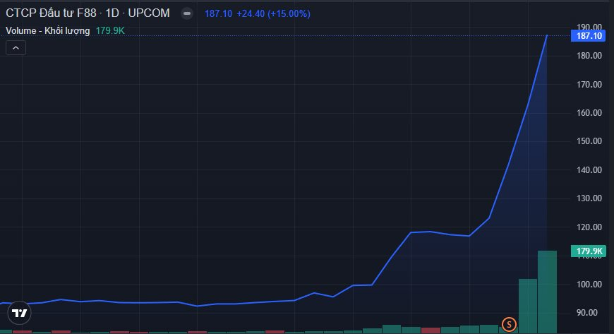 F88 ‘bốc đầu’ 3 phiên trần liên tiếp sau khi không còn mức giá 1 triệu đồng- Ảnh 1.