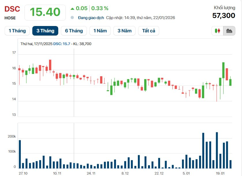Chủ tịch sở hữu nghìn tỷ trẻ nhất sàn chứng khoán muốn bán ra lượng lớn cổ phiếu thu về 320 tỷ đồng- Ảnh 1.