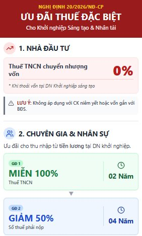 Lương nghìn đô nhưng không mất thuế: Những ai thuộc diện được hưởng ưu đãi đặc biệt này từ 2026?- Ảnh 1.