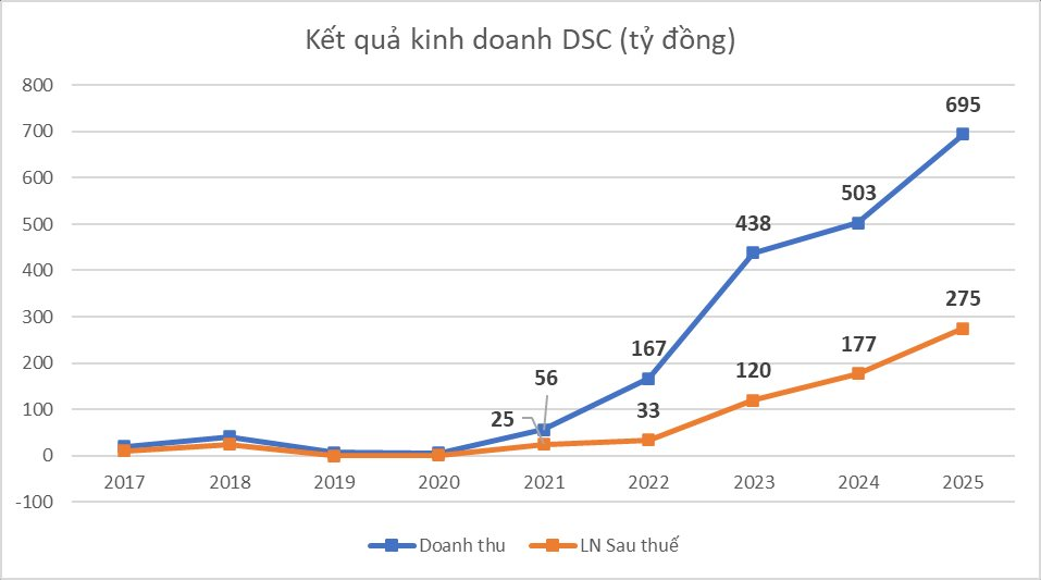Chủ tịch sở hữu nghìn tỷ trẻ nhất sàn chứng khoán muốn bán ra lượng lớn cổ phiếu thu về 320 tỷ đồng- Ảnh 2.