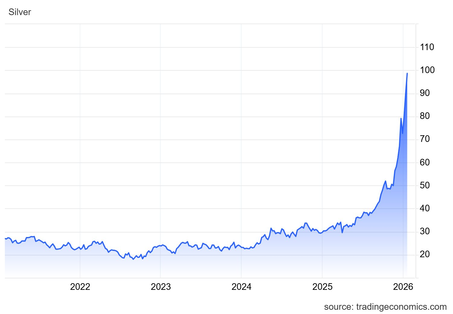 Sáng 23/1: Giá bạc Thượng Hải và COMEX đồng loạt lên đỉnh, chênh lệch cao kỷ lục- Ảnh 2.
