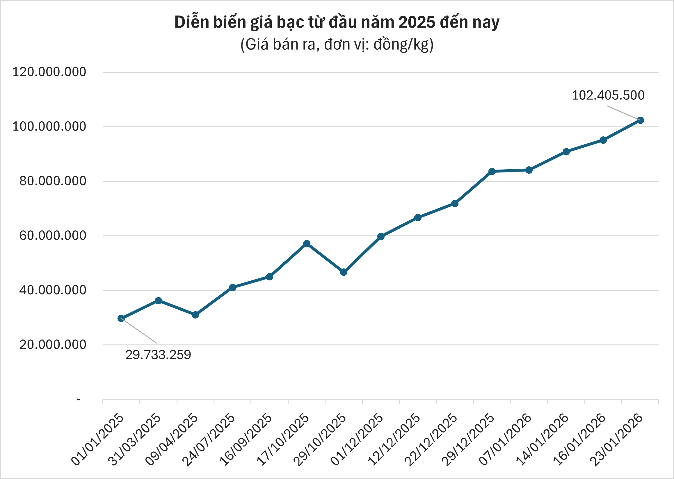 Cú bứt tốc ngoạn mục của bạc ở Việt Nam: Giờ này năm ngoái còn 30 triệu, giờ vượt 100 triệu/kg, ai còn nói 'mua bạc là lỗ' - Ảnh 2.
