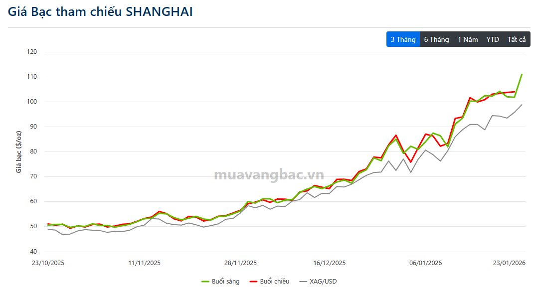 Sáng 23/1: Giá bạc Thượng Hải và COMEX đồng loạt lên đỉnh, chênh lệch cao kỷ lục- Ảnh 1.