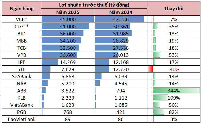Cập Nhật Lợi Nhuận Ngân Hàng Chiều 23/1: Một Nhà Băng Báo Lãi Tăng Gần 50%, Đã Có 15 Ngân Hàng Công Bố Lợi Nhuận Năm 2025 - Ảnh 1.