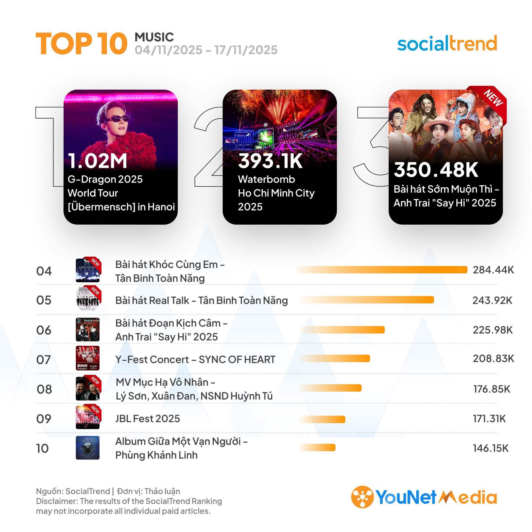 Bản hit hot nhất hiện nay: Đoạn nhạc khiến cả cõi mạng "dậy sóng", "người hùng" U23 đu trend thu triệu view- Ảnh 4.