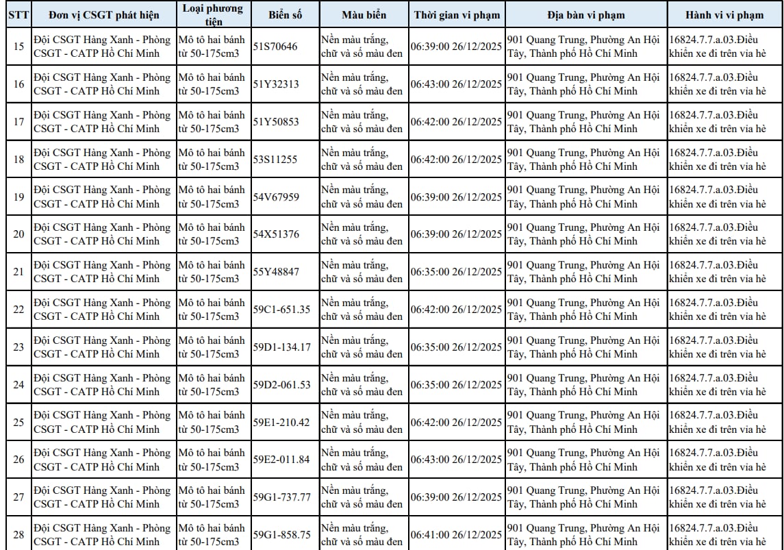 Tất cả chủ xe máy trong danh sách sau nhanh chóng nộp phạt nguội theo Nghị định 168- Ảnh 2.