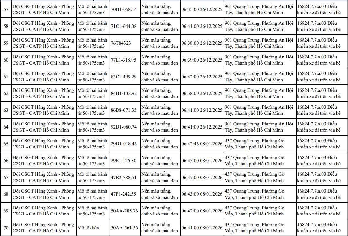 Tất cả chủ xe máy trong danh sách sau nhanh chóng nộp phạt nguội theo Nghị định 168- Ảnh 5.