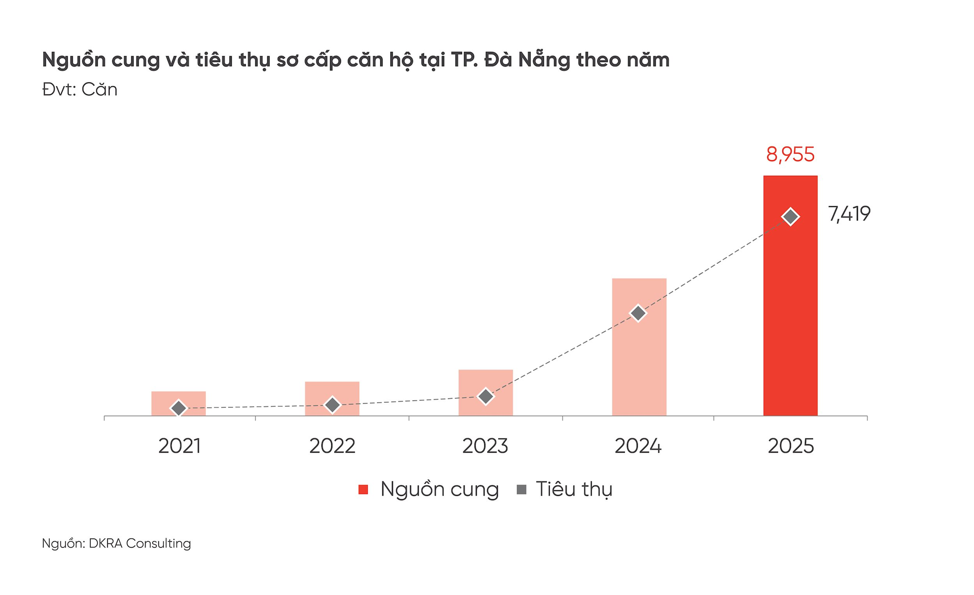 Thị trường căn hộ Đà Nẵng 2025: Giá tăng mạnh, thanh khoản vọt cao kỷ lục 5 năm- Ảnh 2.