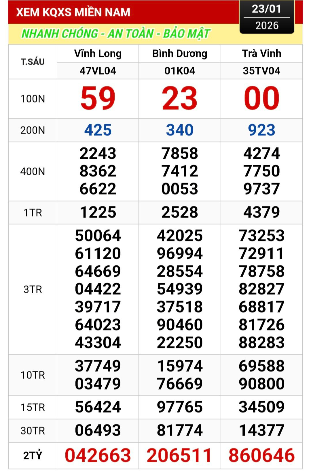 4 Giải độc đắc xổ số miền Nam đang truy tìm người trúng - Ảnh 2.