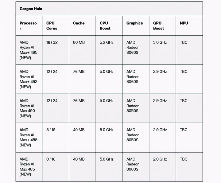 AMD sắp ra mắt Ryzen AI Max nhanh hơn- Ảnh 2.