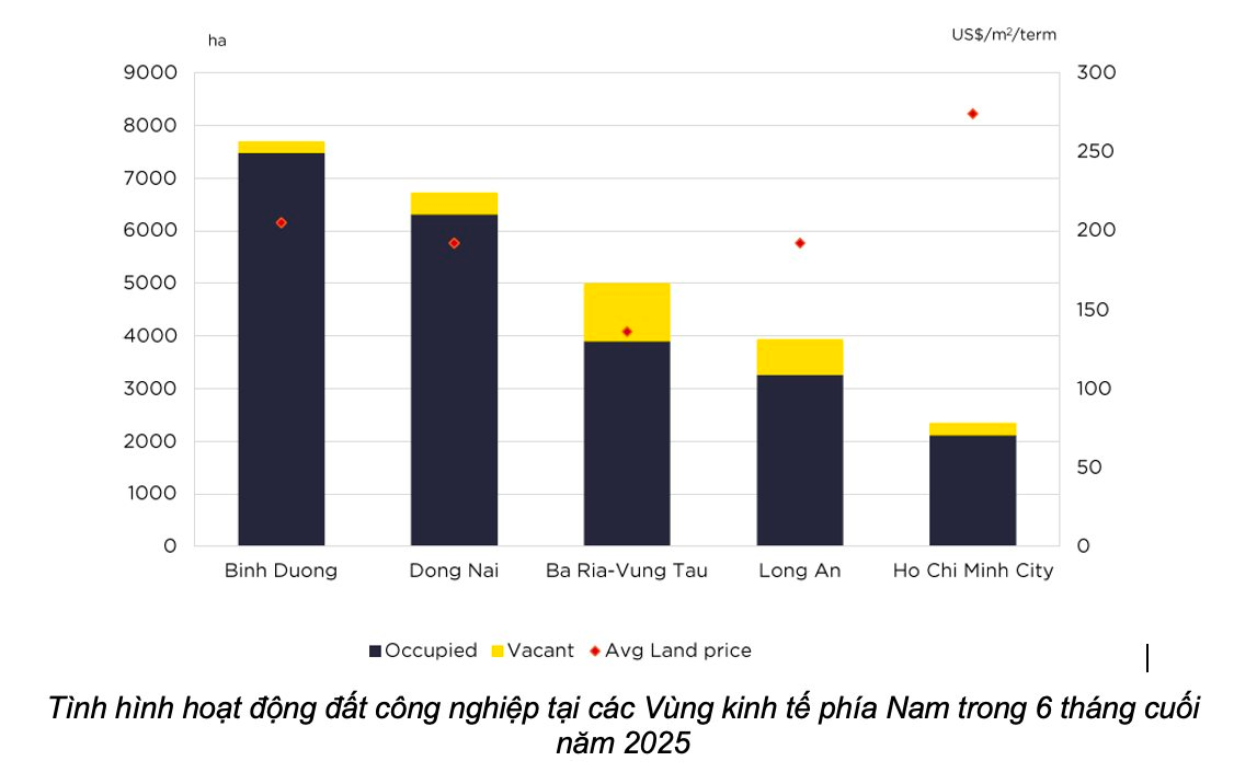 Hạ tầng tái định hình bản đồ bất động sản công nghiệp phía Nam- Ảnh 3.